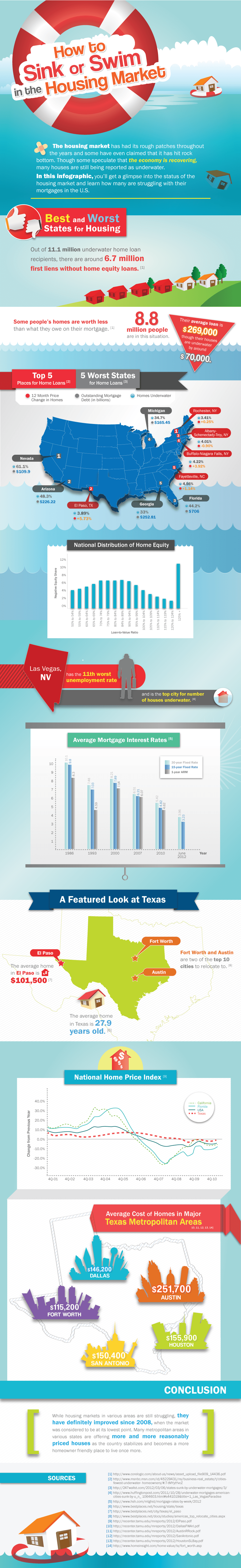 How to Sink or Swim in the Housing Market